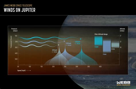 James Webb Space Telescope discovers energetic jet stream in atmosphere of Jupiter | Science ...