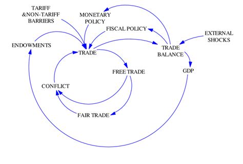 A causal loop diagram explaining trade dynamics The above dynamics... | Download Scientific Diagram