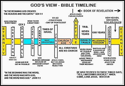 Bill & Dory Gray Christian Ministries: Eschatology! - Eschatology? ~ It's All Greek To Me!