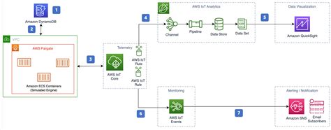 Remote Monitoring of IoT Devices | Implementations | AWS Solutions