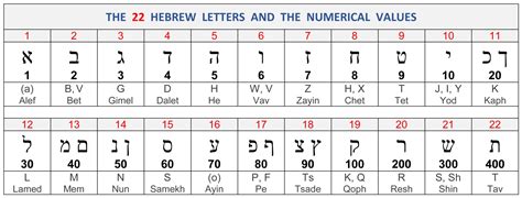 Hebrew Alphabet In English Translation