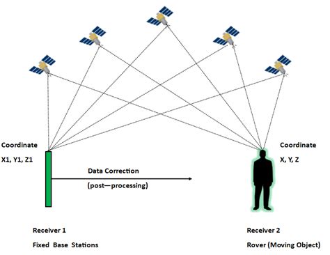 Difference Between GPS and DGPS