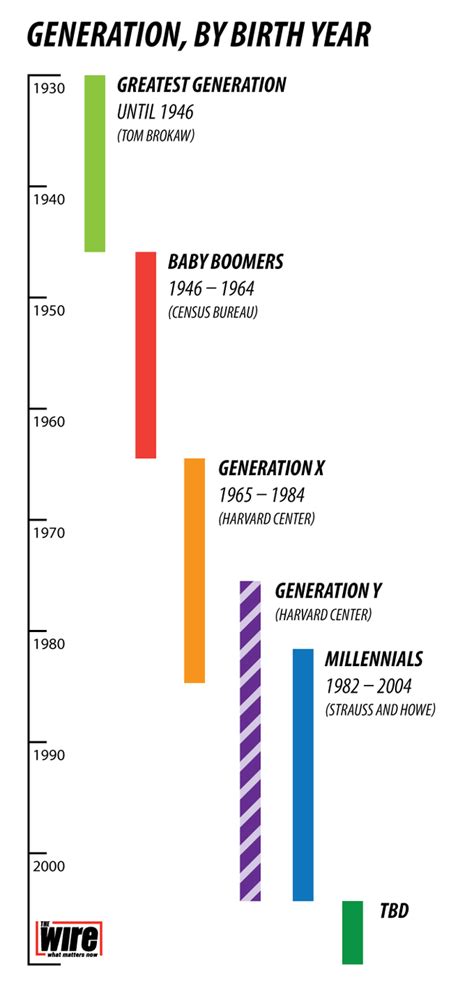 Here Is When Each Generation Begins and Ends, According to Facts - The Atlantic