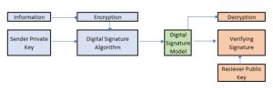 Digital Signature Cryptography | Know 2 Major Forms of Encryption