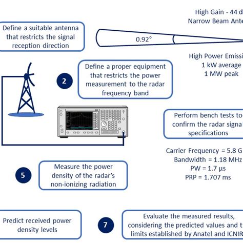 Flowchart of non-ionizing radiation measurement methodology for... | Download Scientific Diagram