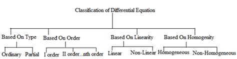 Differential Equation And Its Types | Class 12 CBSE