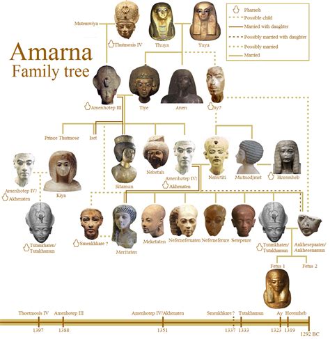 Amarna family tree . The entire family tree of the Amarna period in the 18th dynasty of ancient ...