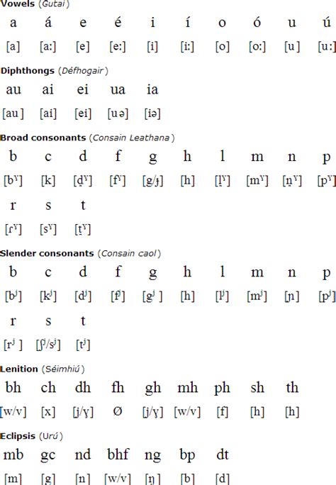 Irish language, alphabet and pronunciation