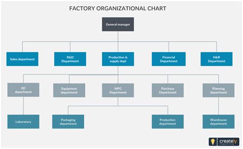 Factory Organizational Chart - An organization structure of a Factory which shows the ...