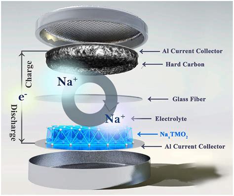 Lithium Ion Battery Cell Structure