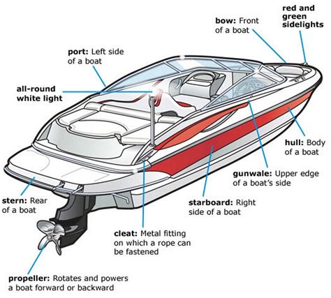 Boating Magazine Back Issues Letters, Parts Of A Fishing Boat Diagram Guide