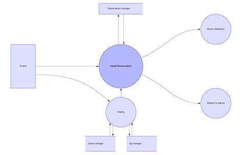 Data Flow Diagram Examples Symbols, Types, and Tips | Lucidchart