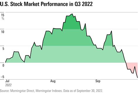 Q3 2022 Market Performance in Charts | Morningstar