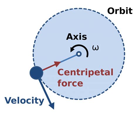 Centripetal Force | Formula for Centripetal Force