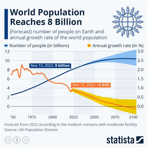 Chart: World Population Reaches 8 Billion | Statista