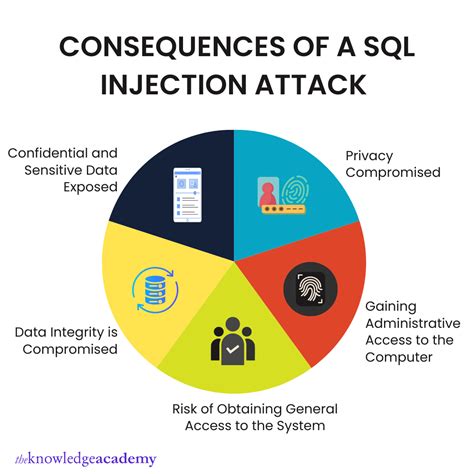 SQL Injection in Cyber Security - A Brief Guide