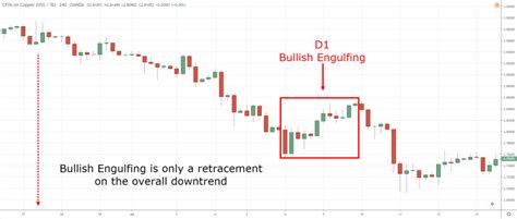 Bullish Engulfing Pattern Trading Strategy Guide