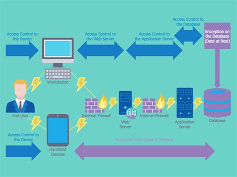 How to Create a Network Security Diagram | Network Security Diagrams | Computer Network ...