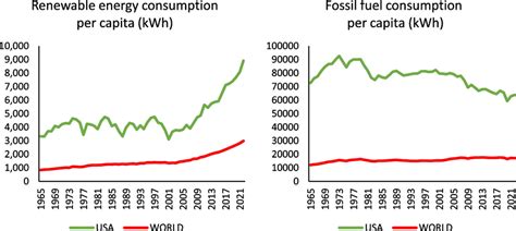 Renewable and non-renewable energy consumption. Source: Energy... | Download Scientific Diagram