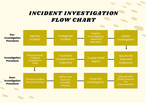 FREE Incident Flow Chart Templates & Examples - Edit Online & Download | Template.net