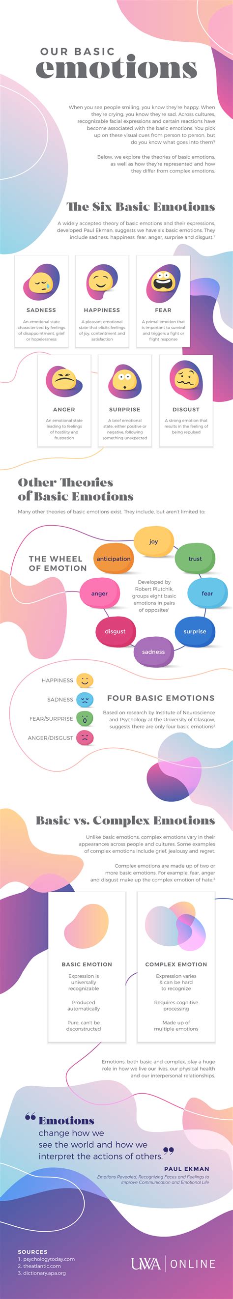 Our Basic Emotions Infographic | List of Human Emotions | UWA Online