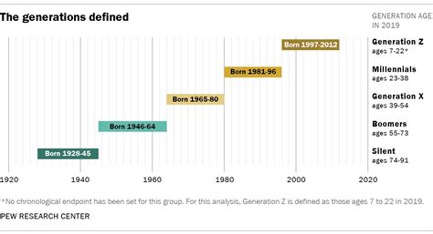 Where Millennials end and Generation Z begins | Pew Research Center