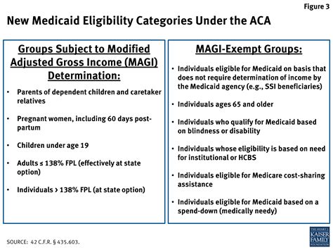 The Affordable Care Act's Impact on Medicaid Eligibility, Enrollment, and Benefits for People ...