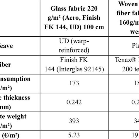 Material properties of carbon and glass fabrics. | Download Table