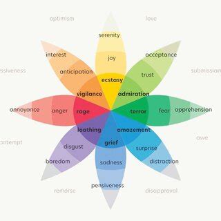 Plutchik's Wheel of Emotions shows eight basic emotions that combine to... | Download Scientific ...