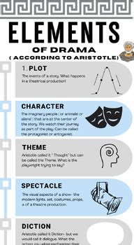 Greek Theatre Aristotle Elements of Drama Anchor Chart Printable