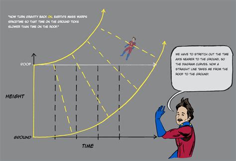 gravity - Demonstration of General relativity - Physics Stack Exchange