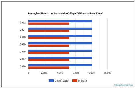 Borough of Manhattan Community College Tuition & Fees