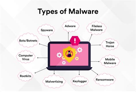 12 Types of Malware Attacks (Including Examples + Prevention Strategies)