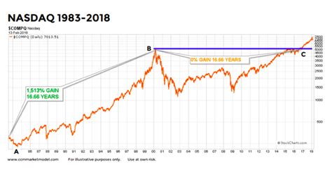 Kinő Kiegészítés Alkalmazható nasdaq long term chart koncert Suttogás éléskamra