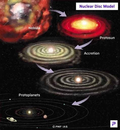 The Formation of the Solar System: Nuclear Disc Model (Neo-Laplacian model) - PMF IAS