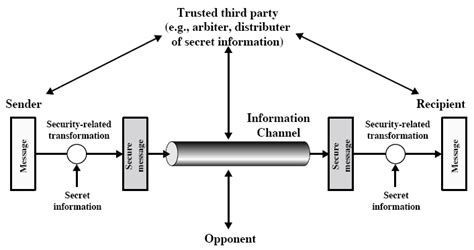 Network Security Model [W1] | Download Scientific Diagram