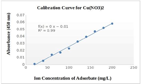 The calibration equation and calibration curve. | Download Scientific Diagram