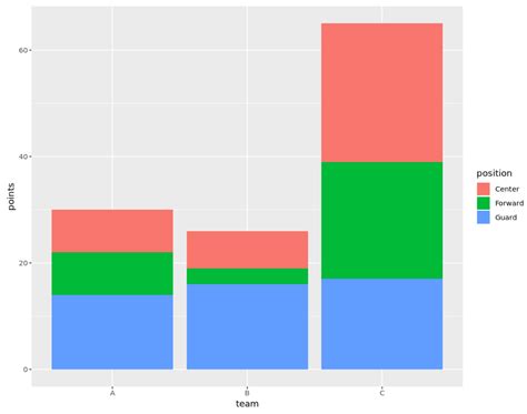 How to Create a Stacked Barplot in R (With Examples) - Statology