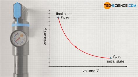 Isothermal process in a closed system | tec-science