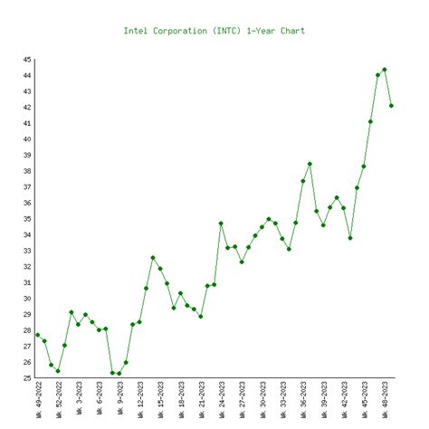 Intel (INTC) - 6 Price Charts 1999-2024 (History)