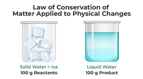 Law of Conservation of Mass | Definition, Formula & Examples