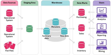 Data Warehouse Architecture: Types, Components, & Concepts | Astera