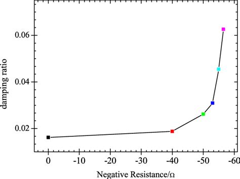 The variation of damping ratio. | Download Scientific Diagram