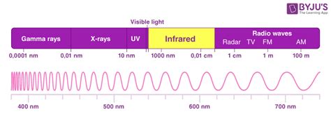 Infrared Examples Of Use