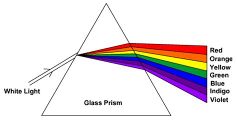 Isaac Newton's light experiment - Twinkl