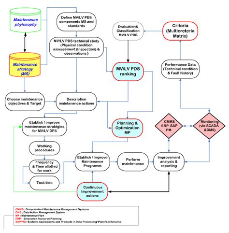 Proposed flowchart model of the maintenance management system in EXMS... | Download Scientific ...