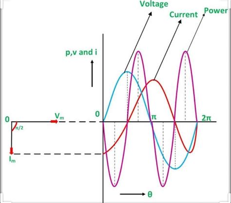 Phasor Diagram Of Inductor