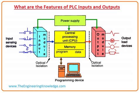 22+ Input And Output Modules Plc