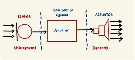 Transducer Types, Parts, Working, Applications With Examples - EEE Made Easy