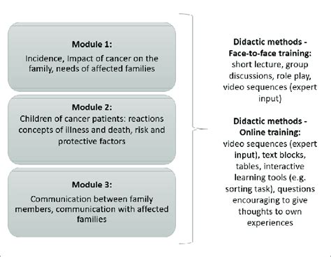 Content and didactic methods of the training to enhance health... | Download Scientific Diagram